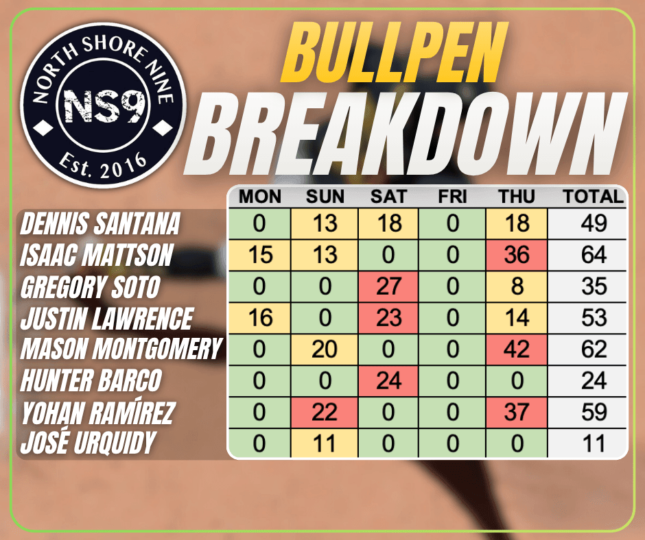 Bullpen Breakdown and It’s Bubba Time