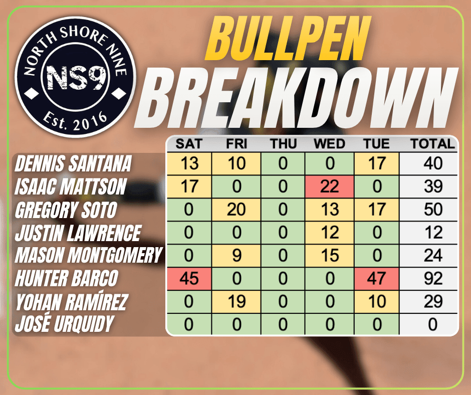Bullpen Breakdown on Easter Sunday