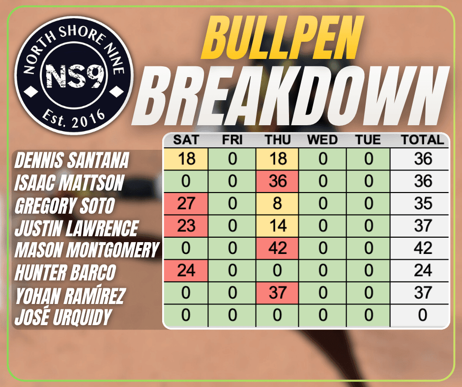 Bullpen Breakdown, Carmen Mlodzinski’s and Avoiding the Sweep