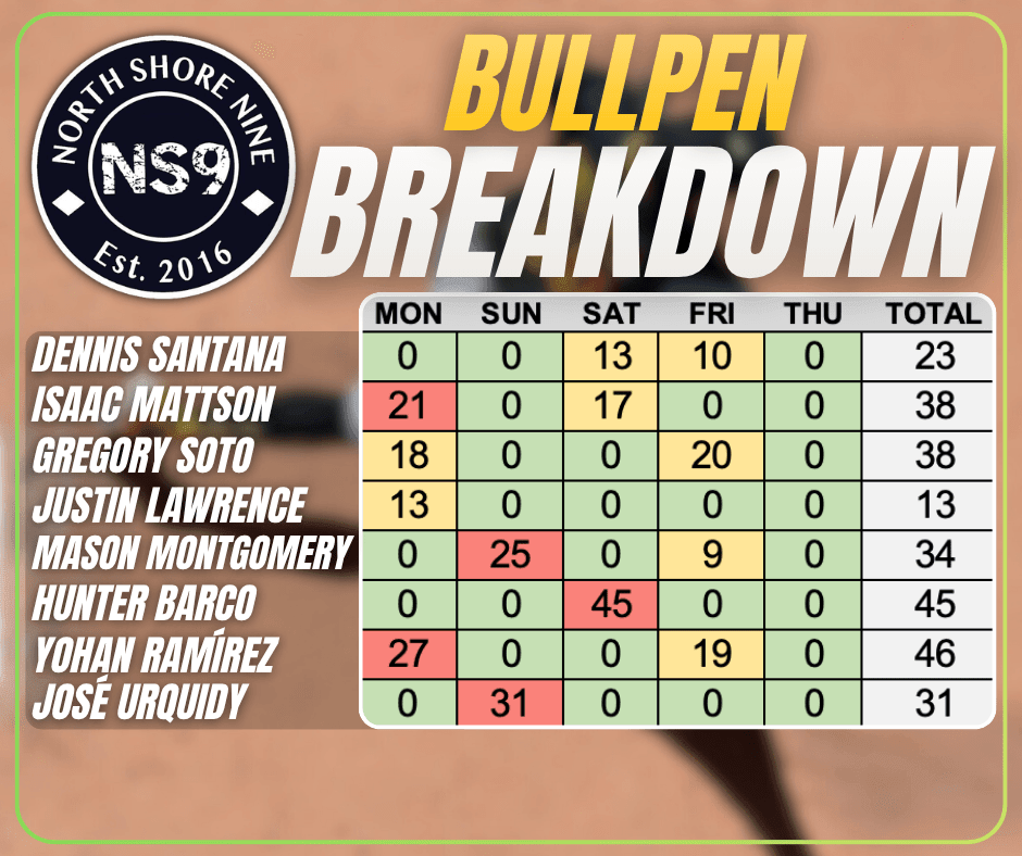 Bullpen Breakdown and Skenes Day