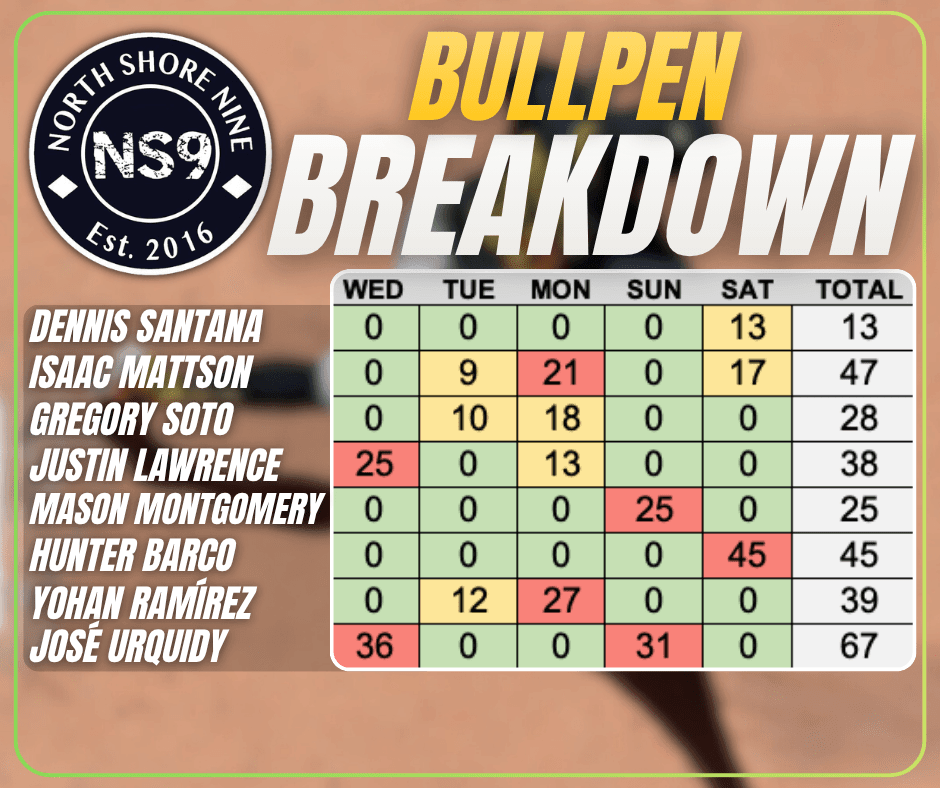 Bullpen Breakdown on the Off Day