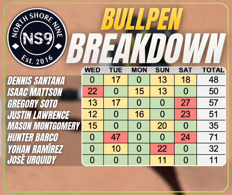 Bullpen Breakdown on an Off Day